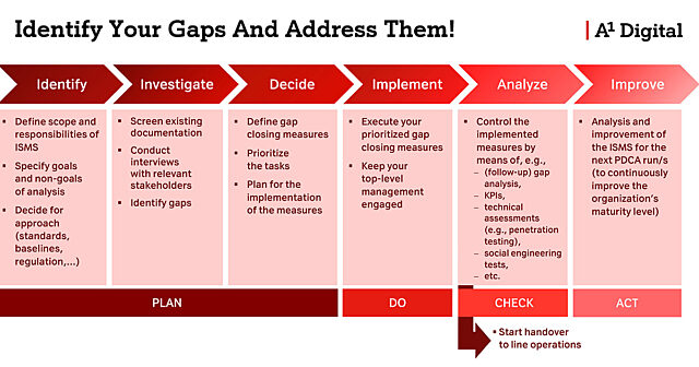 A1d identify gaps v2