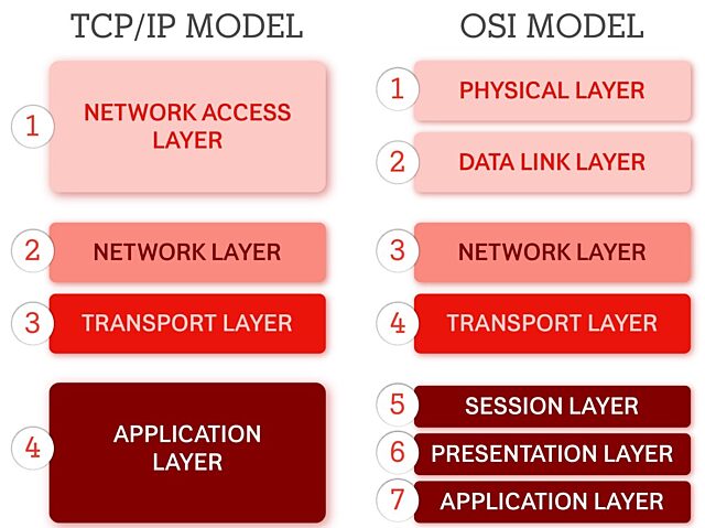 Vergleich des TCP IP Modells mit dem OSI Modell