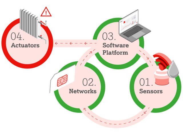 Key components and technologies of M2M_A1 Digital