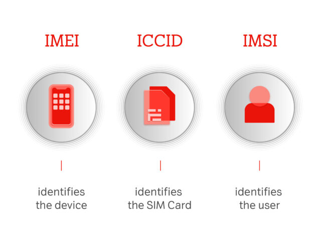 Differences between IMSI, IMEI and ICCID