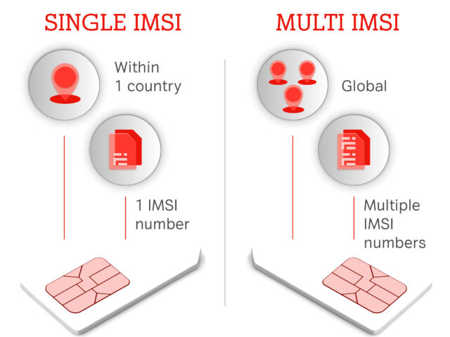 Single IMSI or Multi IMSI: The right roaming solution