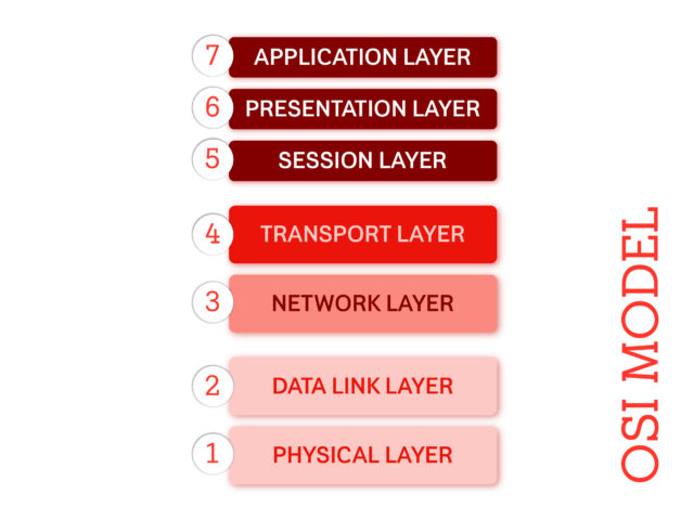 Structure of OSI: Theory in 7 clearly defined layers
