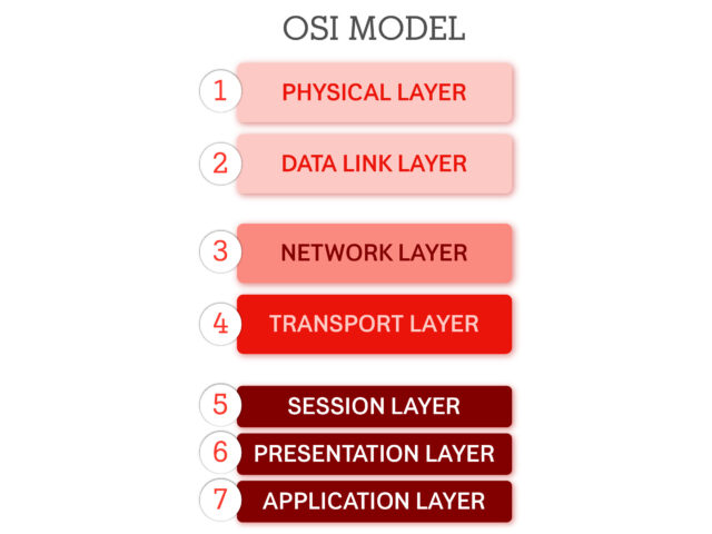 How the OSI architecture is structured — an overview of the 7 layers