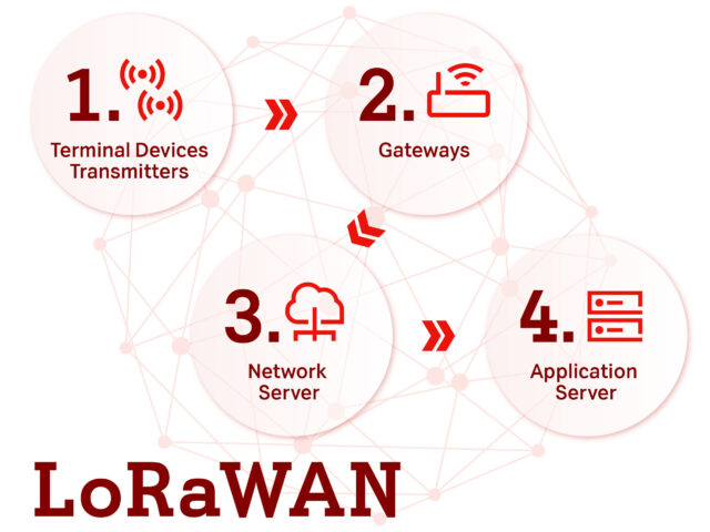 How LoRaWAN works_A1 Digital