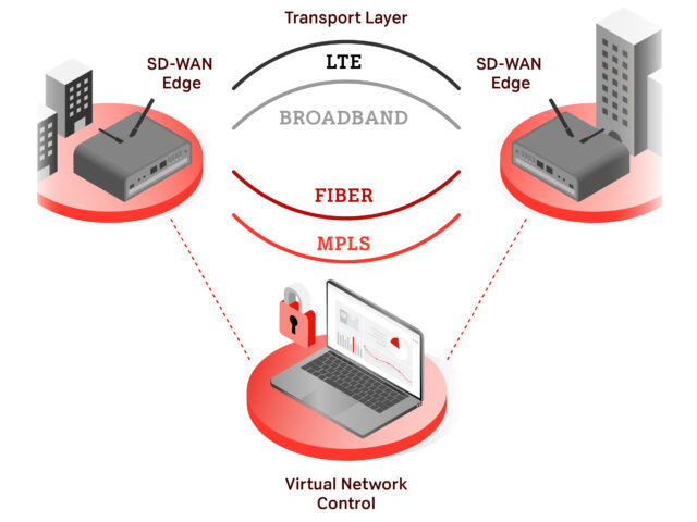 Wie funktioniert SD-WAN? A1 Digital