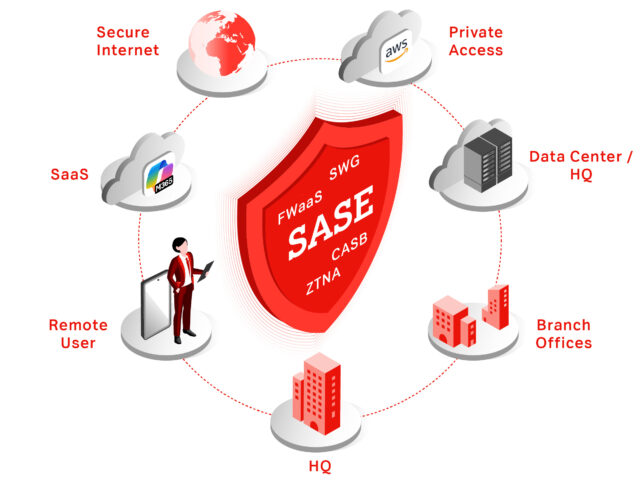 ¿Qué significa SASE? Definición y significado del modelo SASE