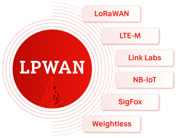 What is LPWAN A1 Digital