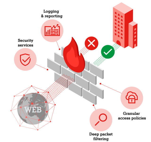 A1 Digital Managed Firewall Next Generation Firewall