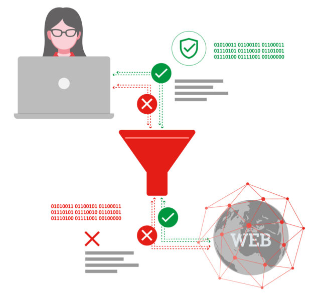 A1 Digital Managed Firewall URL Filterung