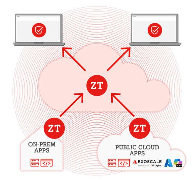 ZTNA as a Service Was Ist ZTA as a Service v1