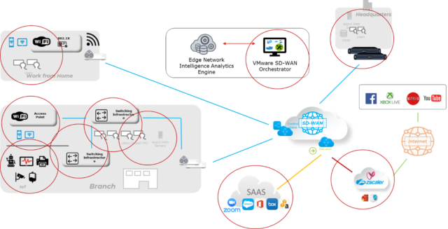 ENI SD WAN
