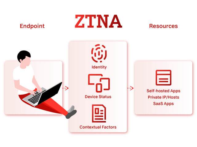 Was ist Zero Trust Network Access?