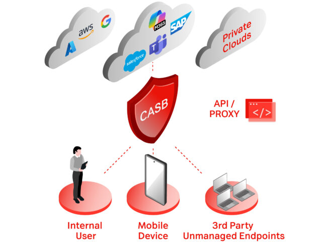 CASB: Definition und Bedeutung in der modernen IT-Sicherheit