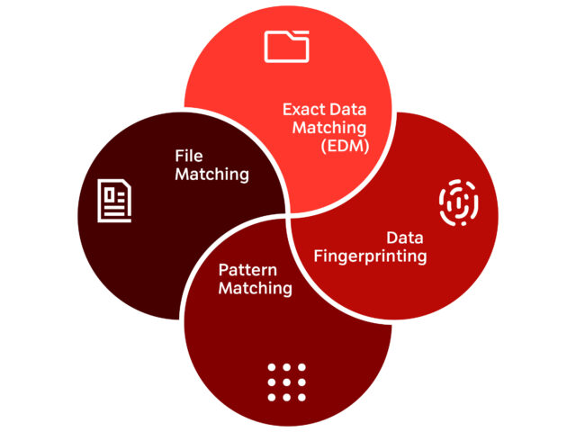 Welche Funktionen wendet DLP (Data Loss Prevention) an?