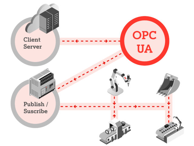 The technical architecture of OPC UA simply explained