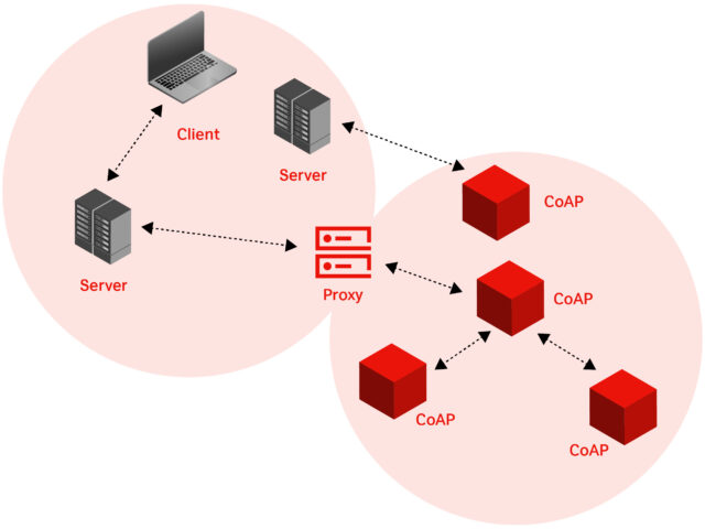 Das REST-Prinzip als Basis für effiziente Kommunikation im CoAP-Protokoll