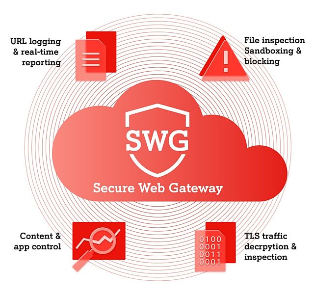 What is Secure Web Gateway as a Service
