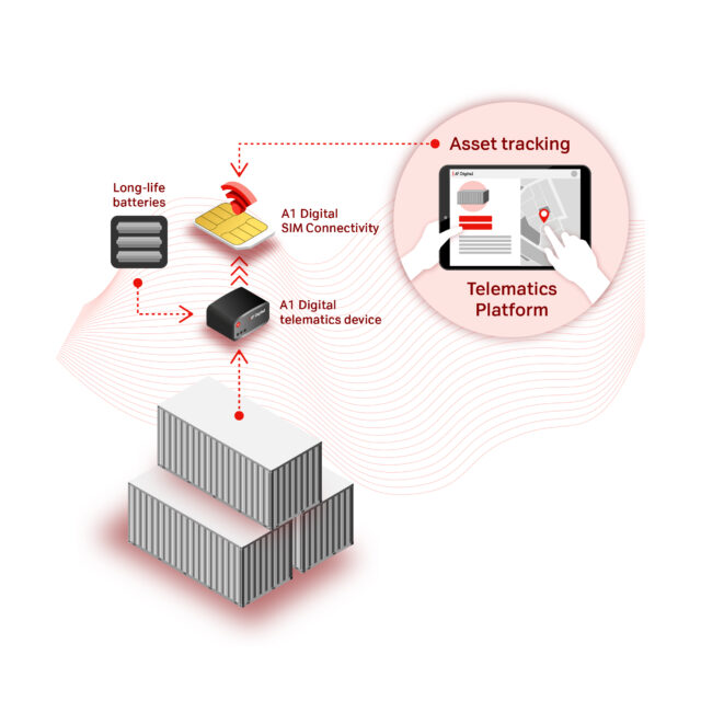 A1 digital objecttracking