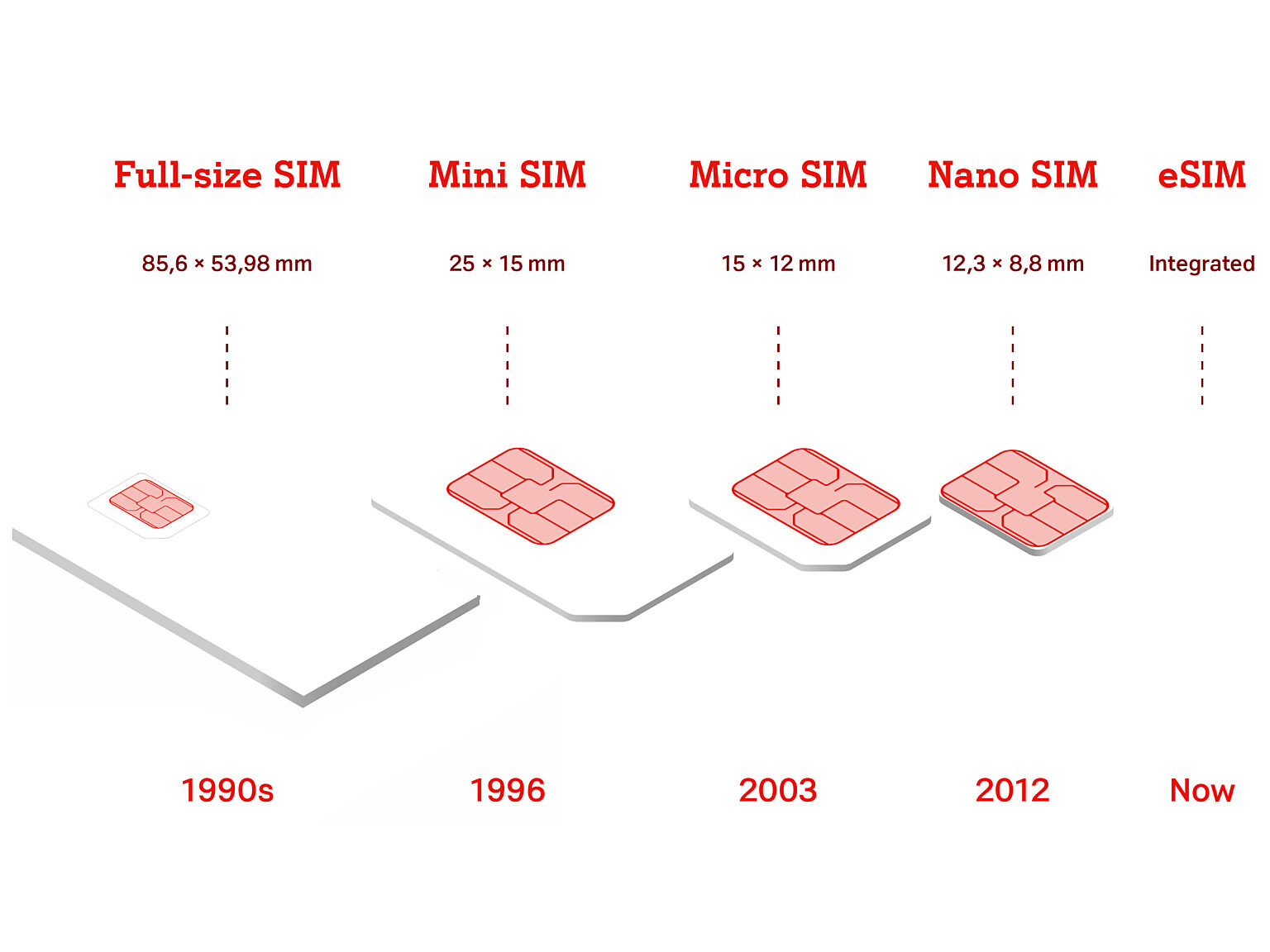 Explicación de los tamaños de las tarjetas SIM: Mini, Micro, Nano y…