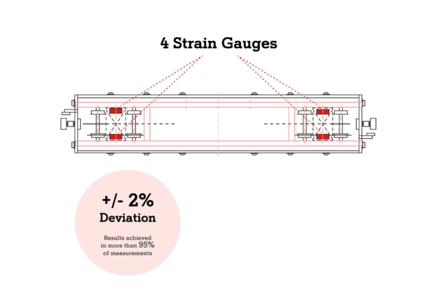 Weighing technology freight wagons in rail transport