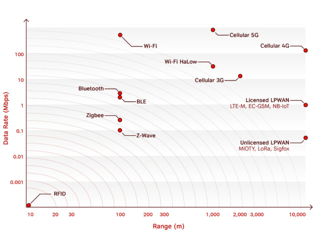 Datarate range A1 Digital