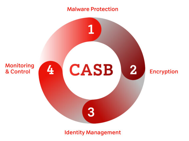 Wie funktioniert ein Cloud Access Security Broker?
