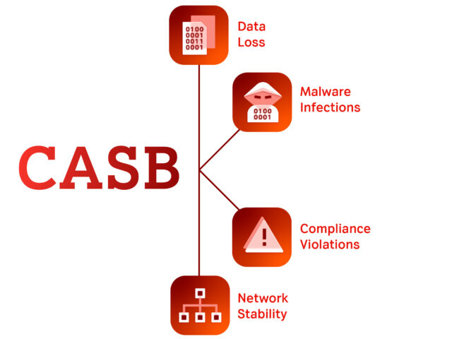 Warum Unternehmen ein Cloud Access Security Broker benötigen