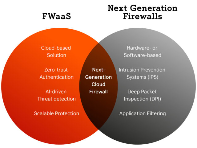 Die wichtigsten Unterschiede zwischen FWaaS vs. Next-Generation Firewalls