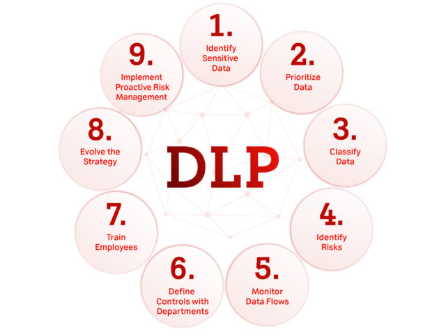 Der DLP-Prozess: In 9 Schritten zur wirksamen Datenverlustprävention