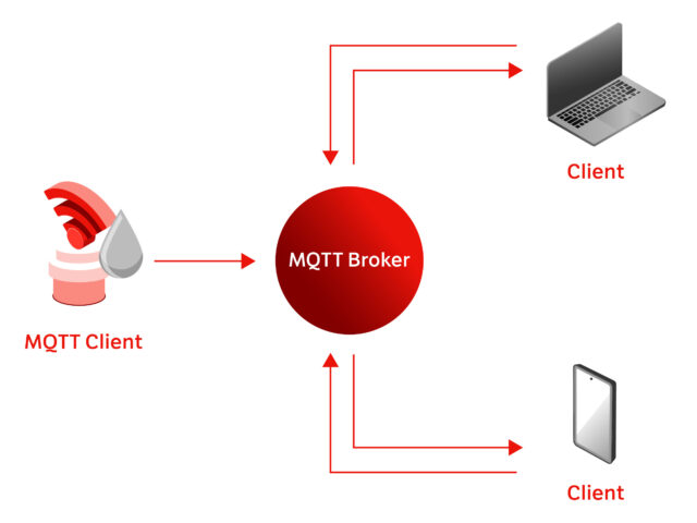 Structure and functions of the MQTT protocol