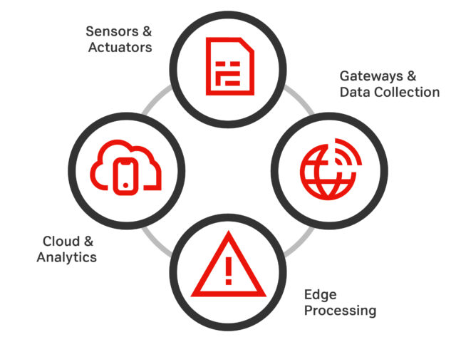 The four stages of the IoT architecture