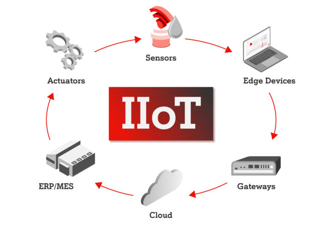 Die Funktionsweise der IIoT-Technologie