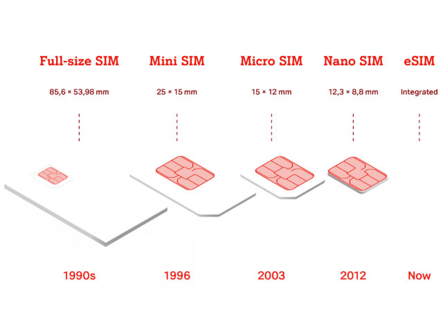 Welche SIM-Karten gibt es?