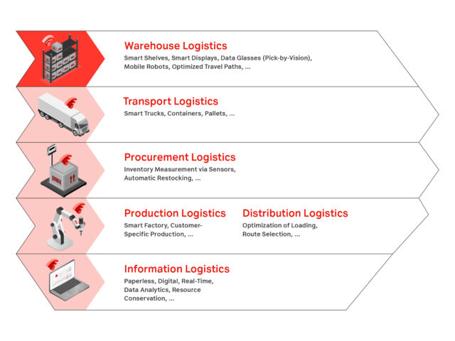 41 A1 Digital Digital Applications of Logistics