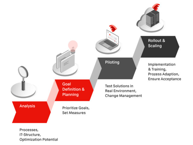 How to do it: Implementing digitalization in a targeted and structured manner